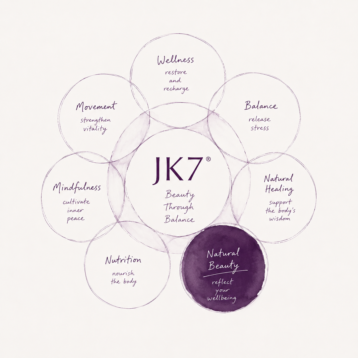 JK7® philosophy diagram illustrating beauty through balance, wellness, mindfulness, movement, nutrition, and natural healing.